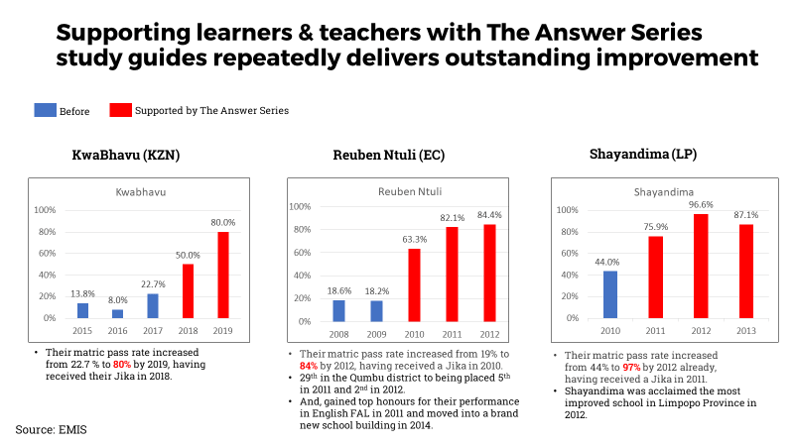 Case studies where The Answer Series improved pass rates />
<br/>
<img class=